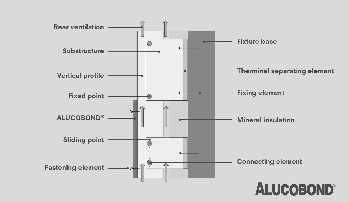 Rear-ventilated facade System